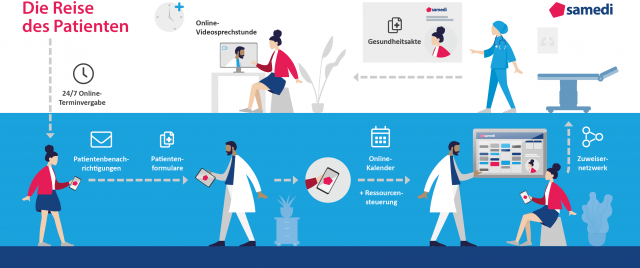 Grafik: die Reise des Patienten.